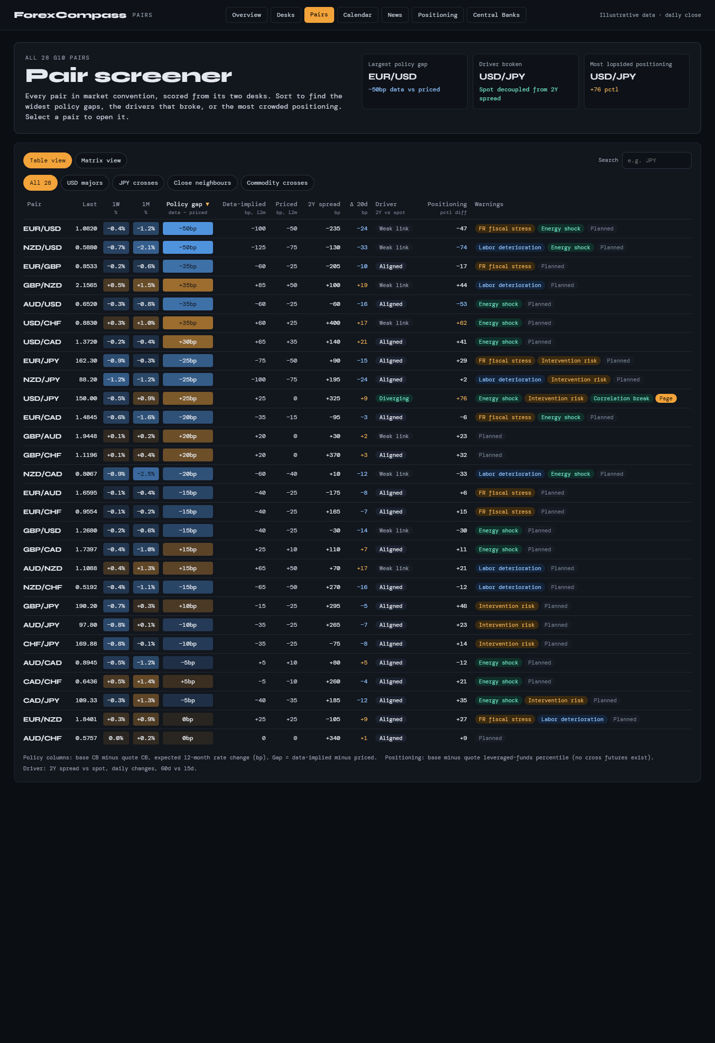 Pair screener design preview covering 28 G10 currency pairs